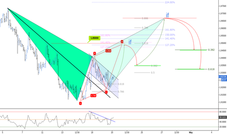 (2h) Event $1.850 Structure breakout // Bearish Harmonics ®