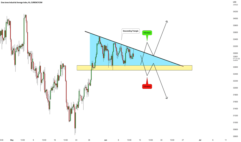 Dow Jones Index (US30): Consolidation & Indecision 📈 