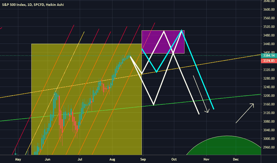 [SPX] 3 Possible Outcomes... Bounce and Bullgasm Special!