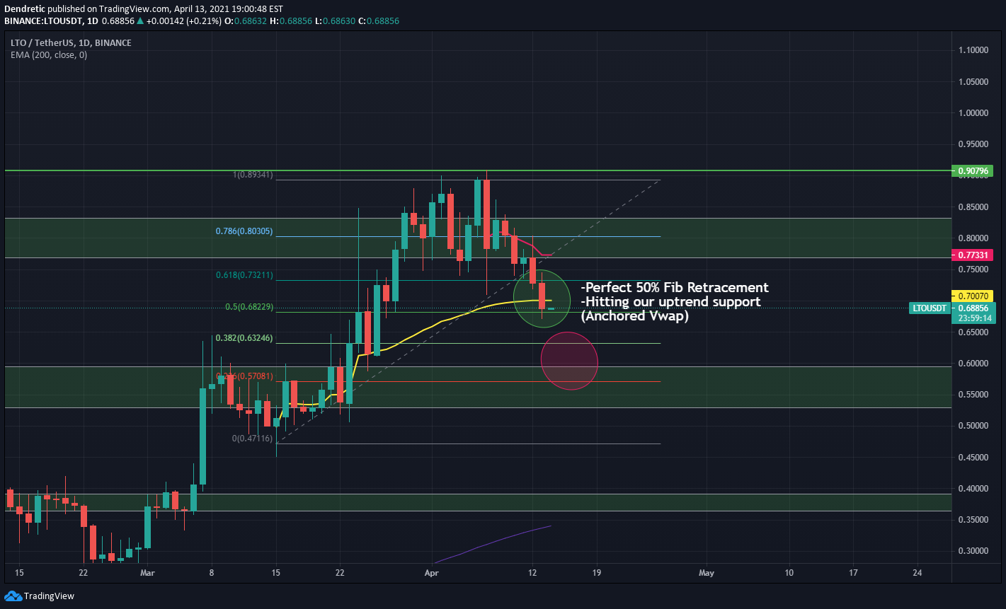 BINANCE:LTOUSDT Idea Chart Image by PlayerNonZero