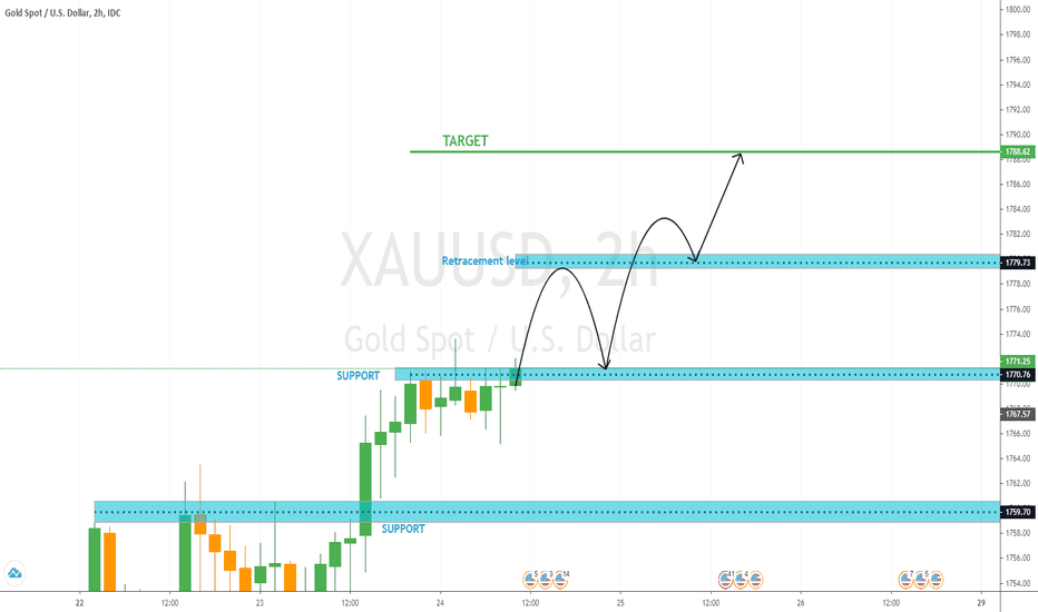 XAUUSD NEXT TARGET 1789
