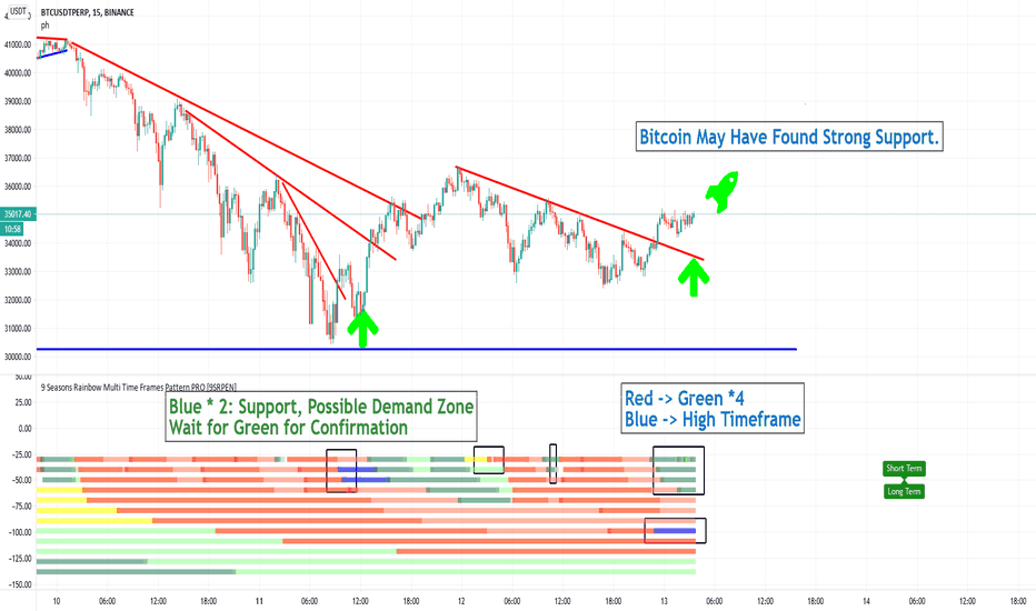 Bitcoin May Have Found Strong Support.