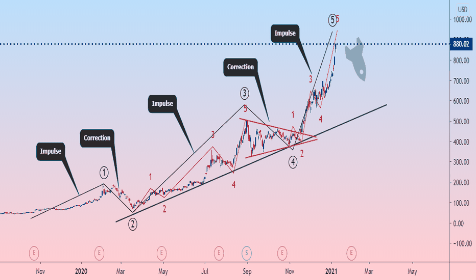 Tesla Inc. Is This The Best Time To Go Long?