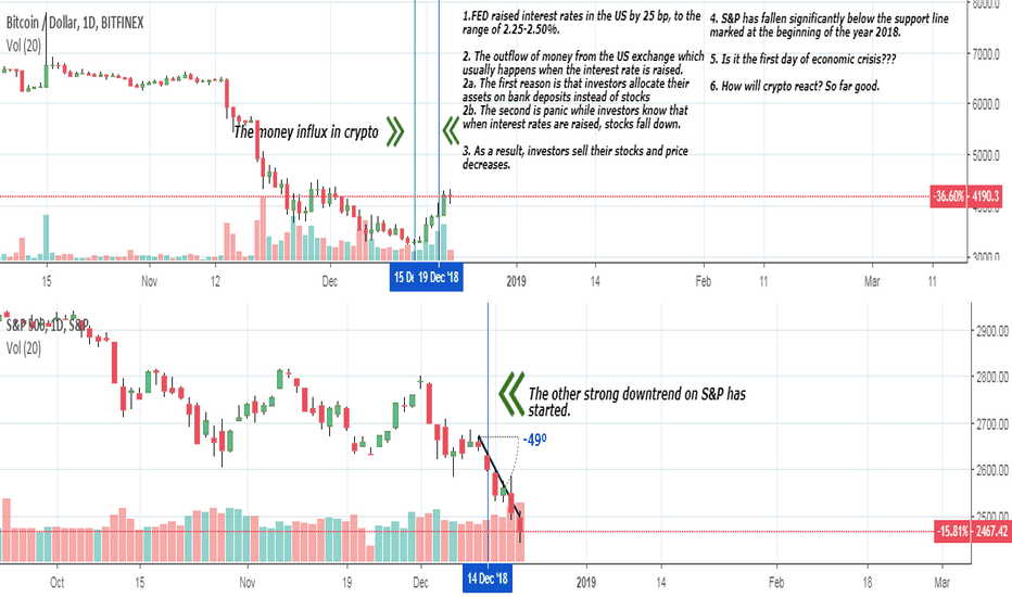BTC – money influx into crypto vs SP500 – global crisis