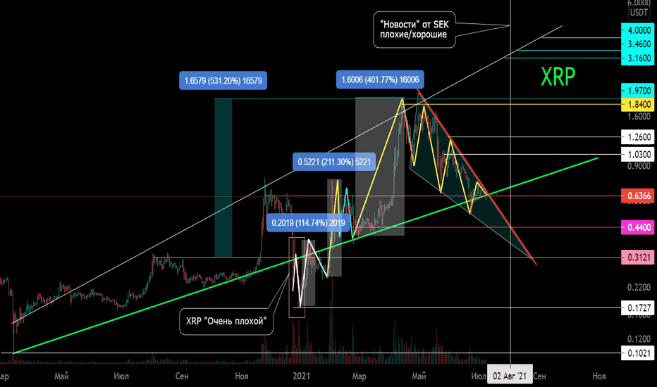XRP/USD Вторичный тренд. Расширяющуюся зона волатильности. Клин.