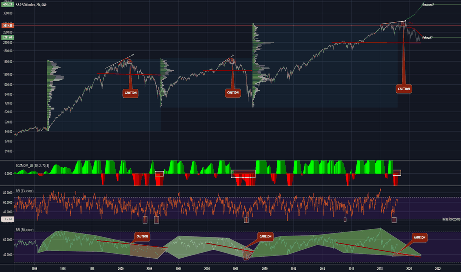 BEAR pretending to be BULL? Market fakeout!