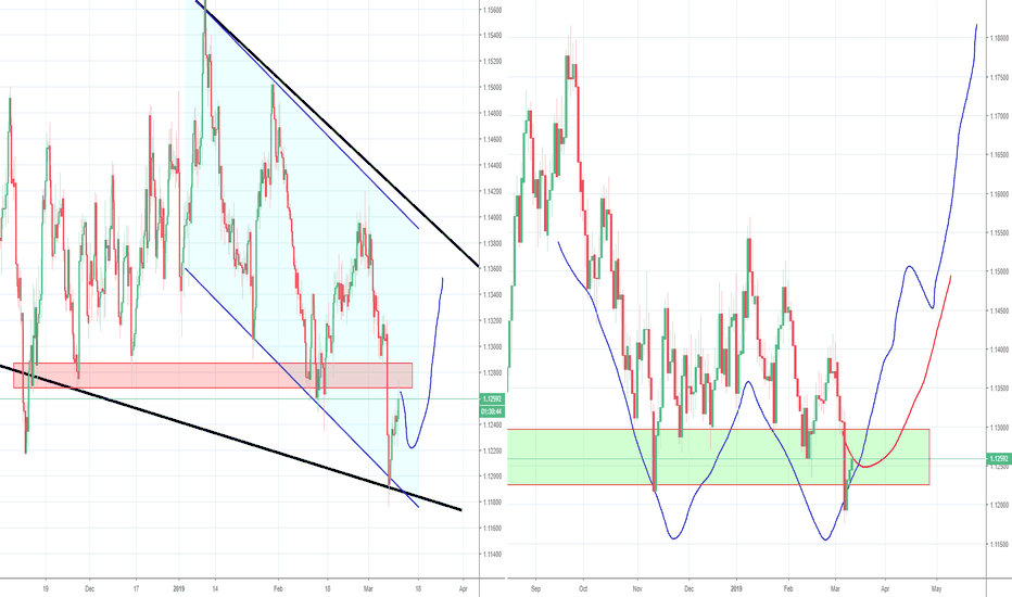 EURUSD Long Term View part 4, Double Bottom
