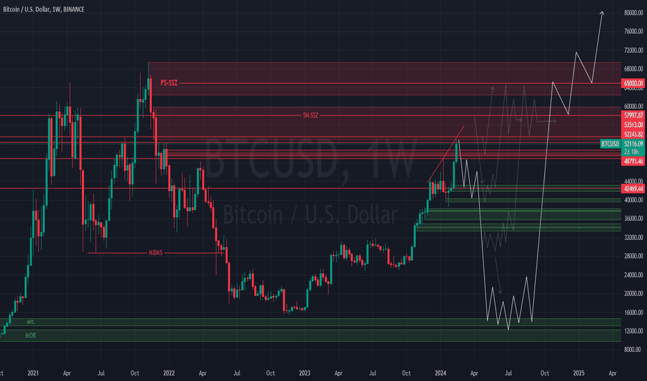 #BTC #BTCUSD #BTCUSDT #Bitcoin #Analysis #Eddy