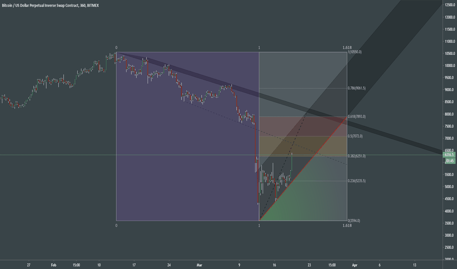 Bitcoin: Targets of the pullback