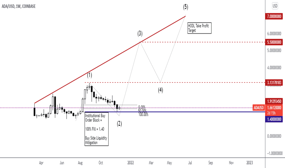 Cardano - 2022 Crypto Portfolio