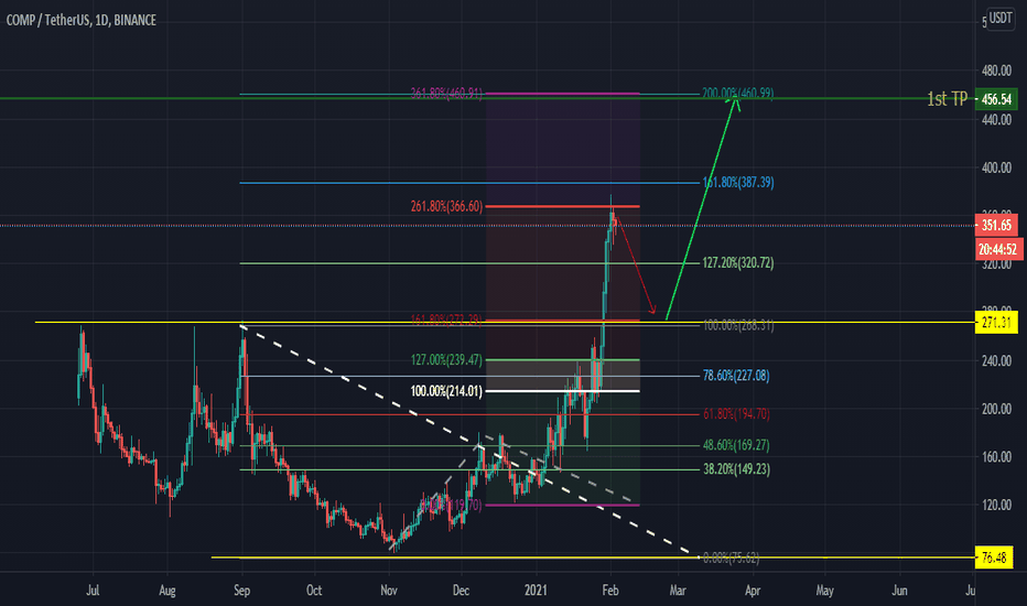 COMP Fibonacci Analysis 03/02/2021