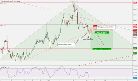 EURGBP - Trend line support broken, Downtrend intact
