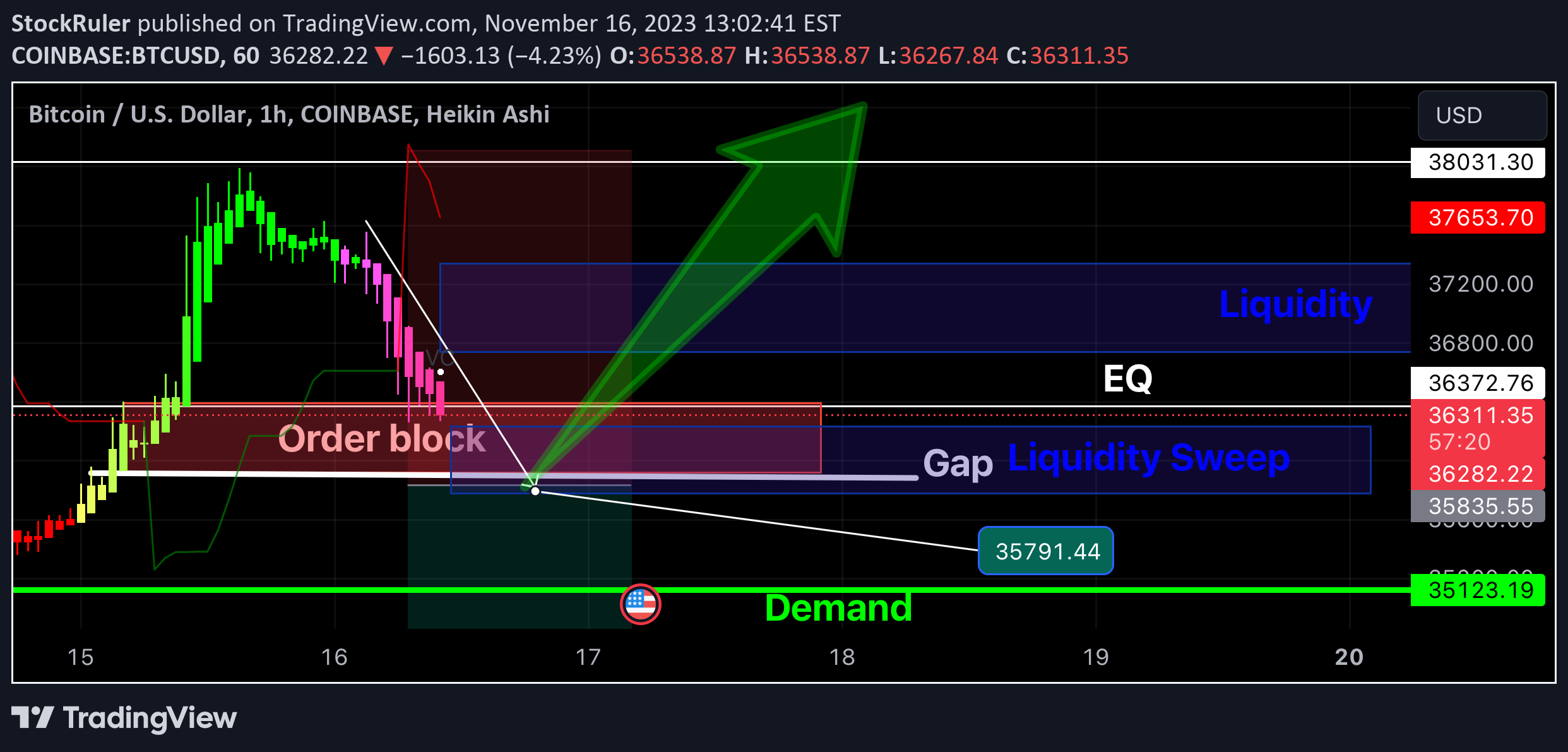COINBASE:BTCUSD Idea Chart Image by The_ForexX_Mindset
