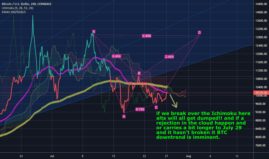 BTC fighting for EMA 200