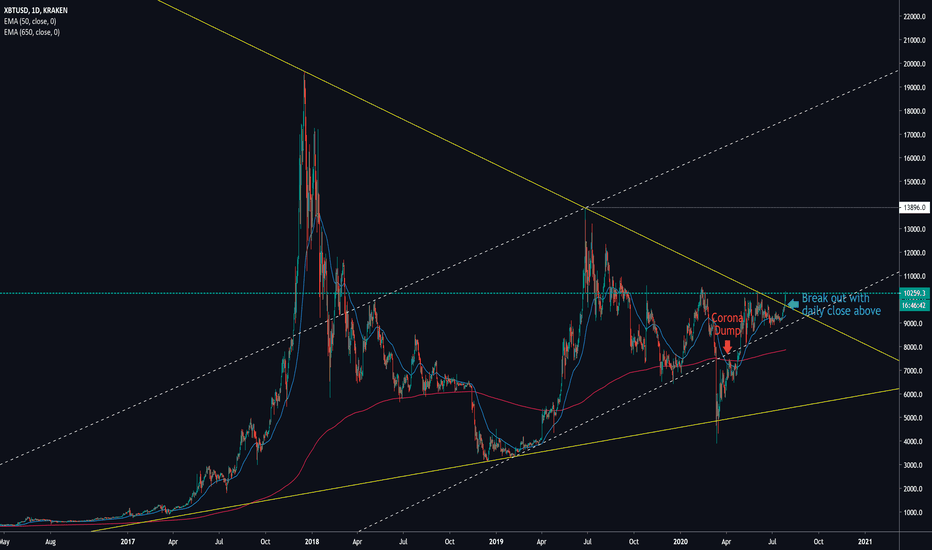 BTCUSD D: Nothing more to say! :-)