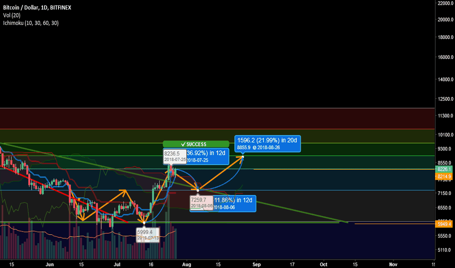 BTCUSD - Predictions! - Update ... ENJOY :)