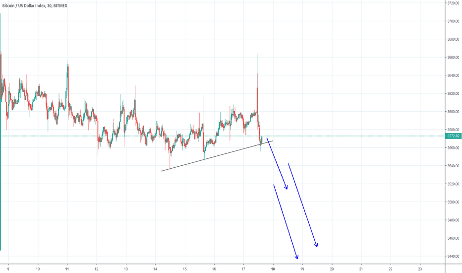 BTCUSD possibly moving lower quite soon