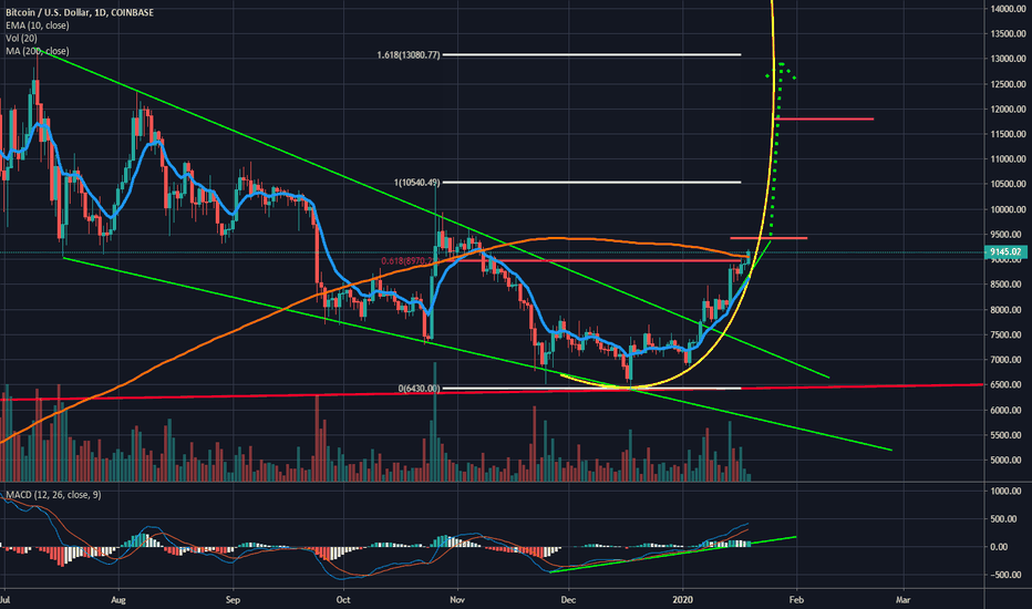 Bear cycle pattern about to break - Parabolic Curve in play