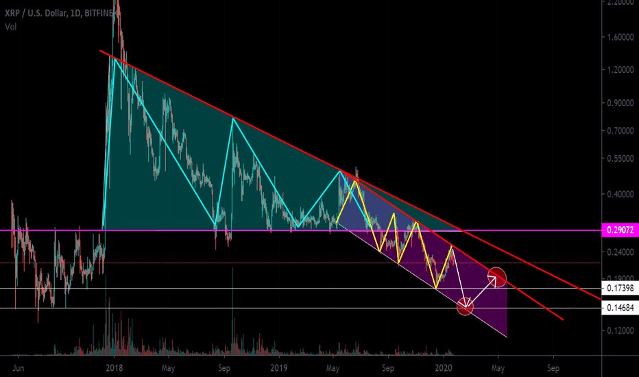 XRP / USD Descending Triangle. Work in the downward channel.