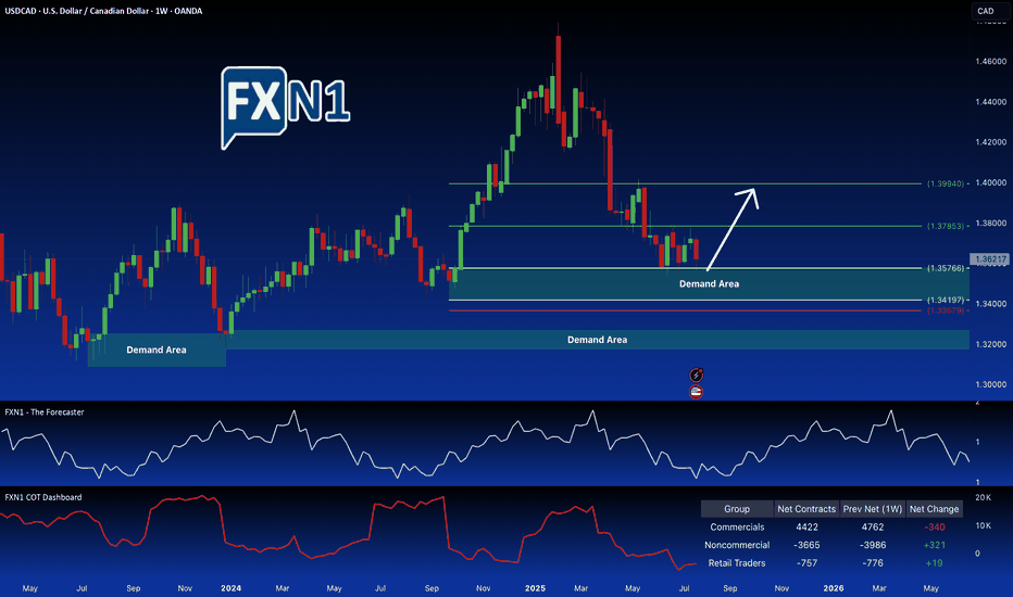 USDCAD Trade Idea: Potential for Further Gains