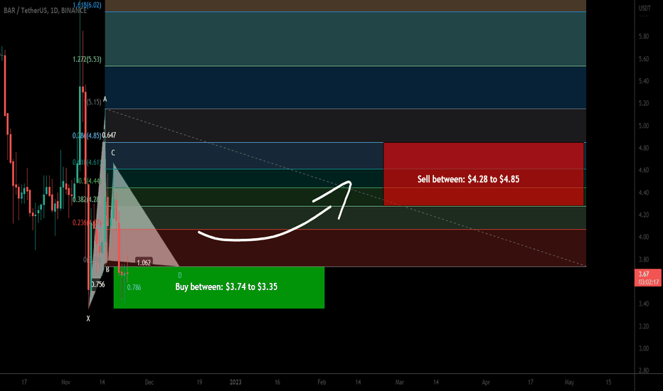 FC Barcelona Fan Token (BAR) formed Gartley for upto 44.50% move