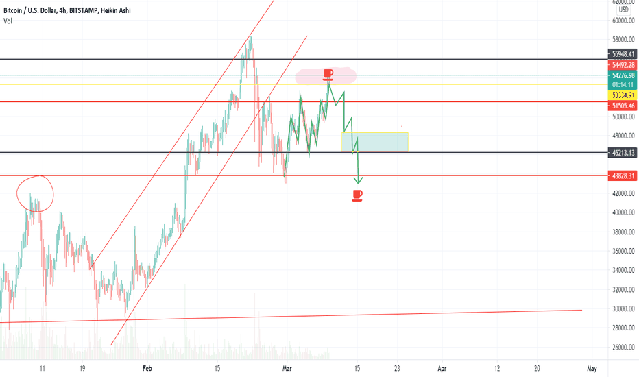Bitcoin ABOUT TO DUMP below 50K - Day trade -TAKE YOUR PROFITS!