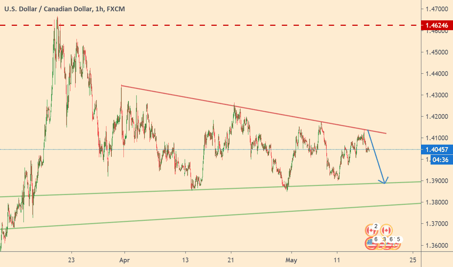 USDCAD will continue to fall