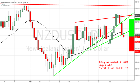 NZD/USD Setup