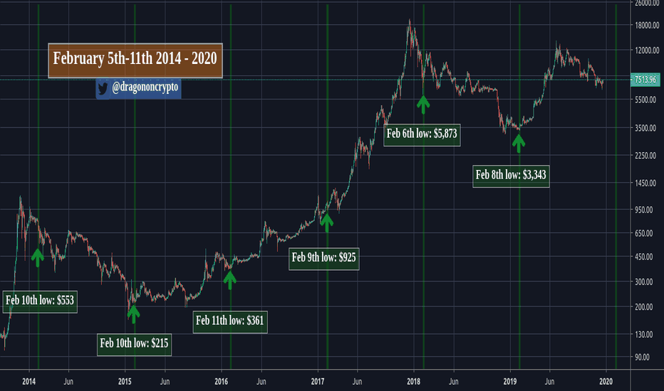 BTCUSD: February 6th-11th 2020 - The Next Swing Low