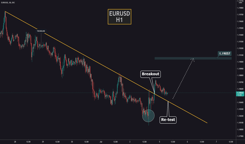 EURUSD - correction or reversal?