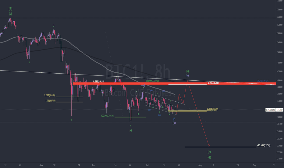 The scam of the year (BTC SETUP) 🚨🚨🚨