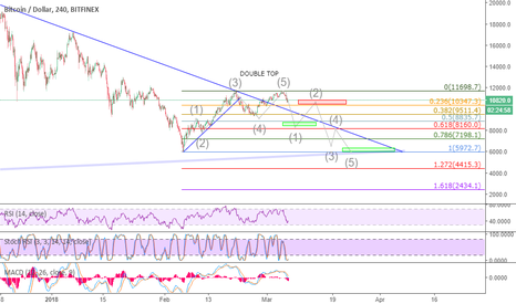 BTC SCENARIO.