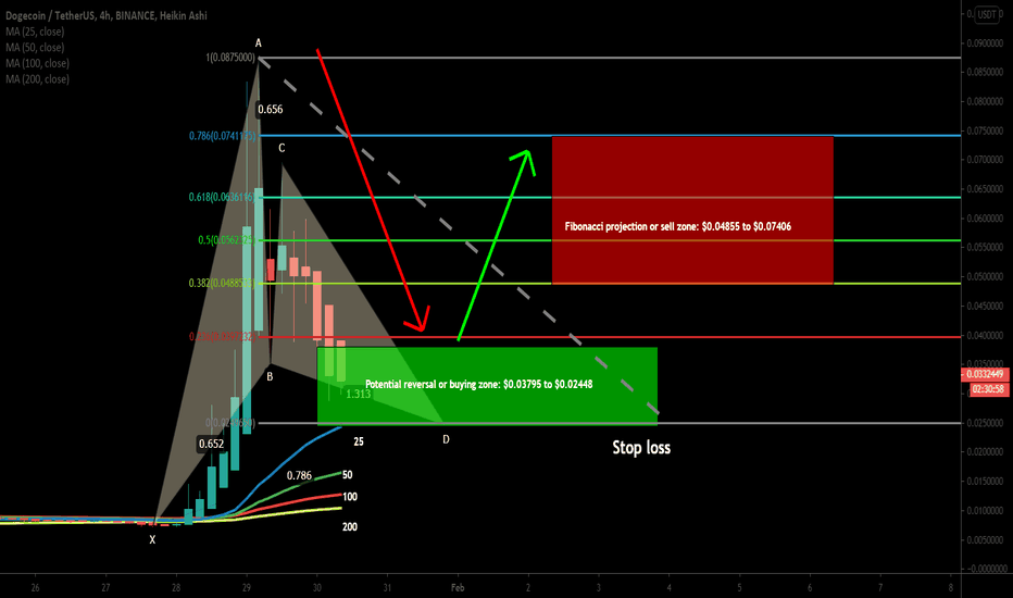 Dogecoin formed bullish Gartley | Upto 202% rally expected