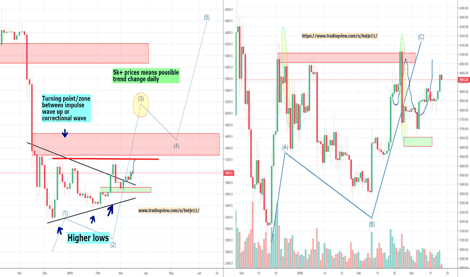 Bitcoin's Big ABC Correction or Trend Change? Part 5