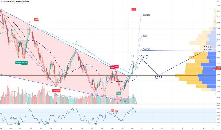 QQQ Nasdaq 100 ETF 2023 Forecast. CPI Report Prediction