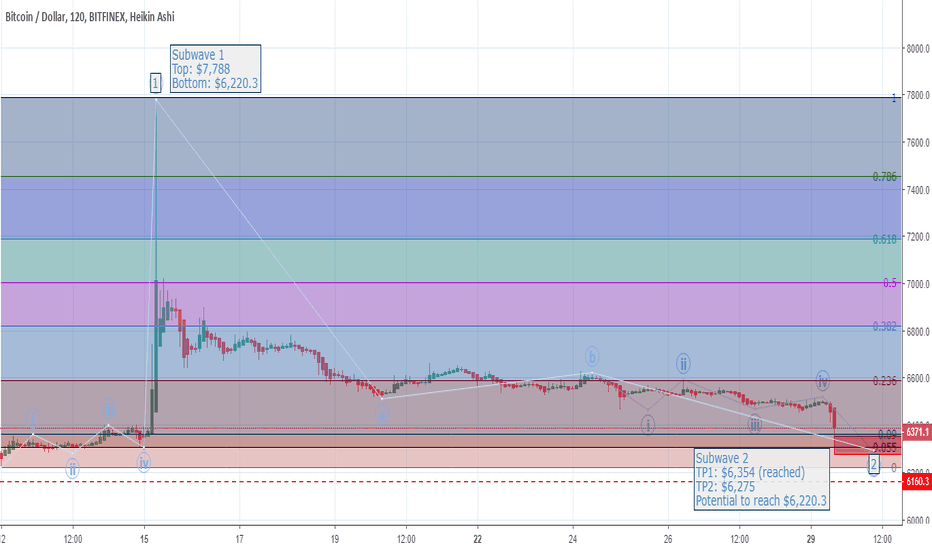 BTCUSD: Potential Count of Subwaves 1 and 2