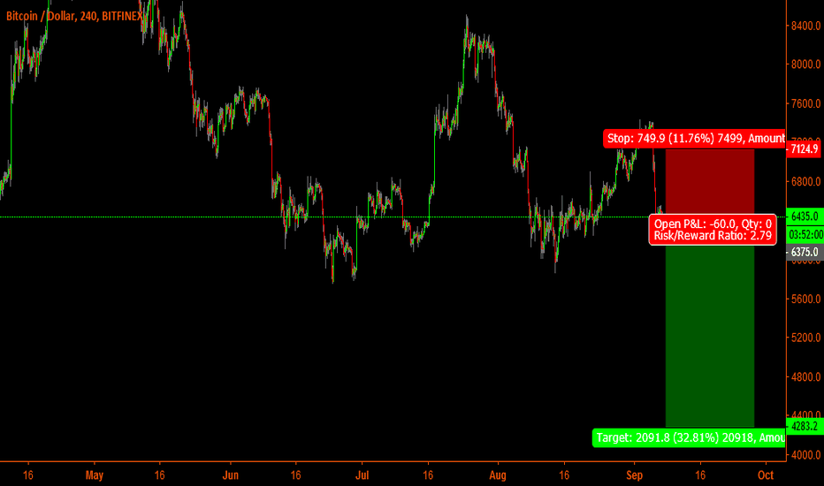 Btc-Usd Short set-up