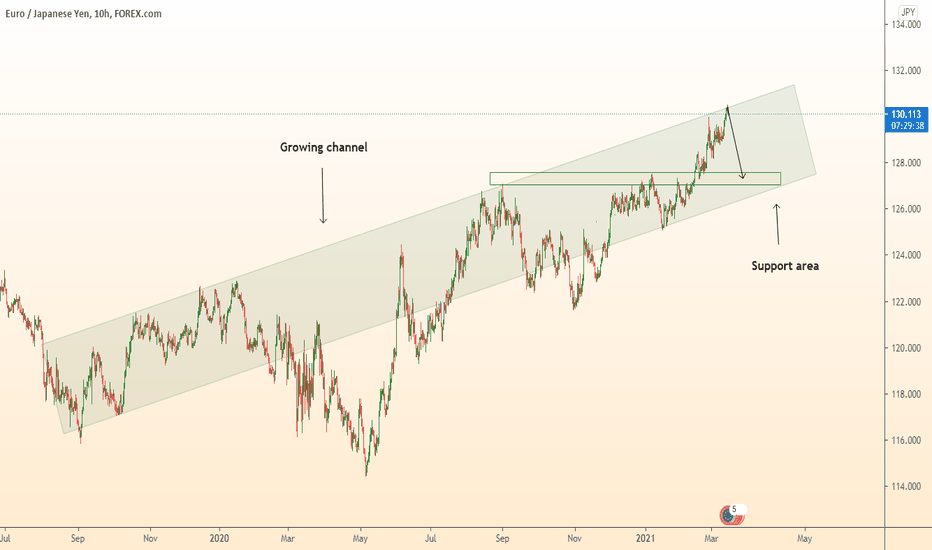 EURJPY fall and return to support area