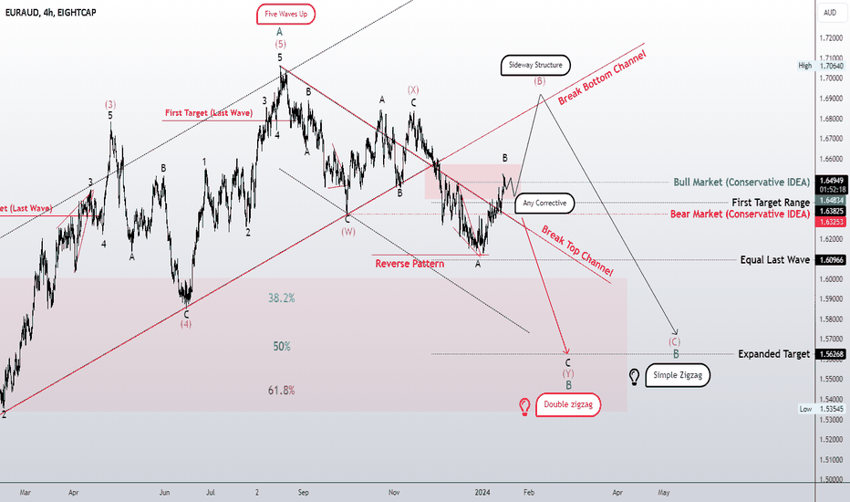 Double zigzag continuation? or wave (B) sideways pattern