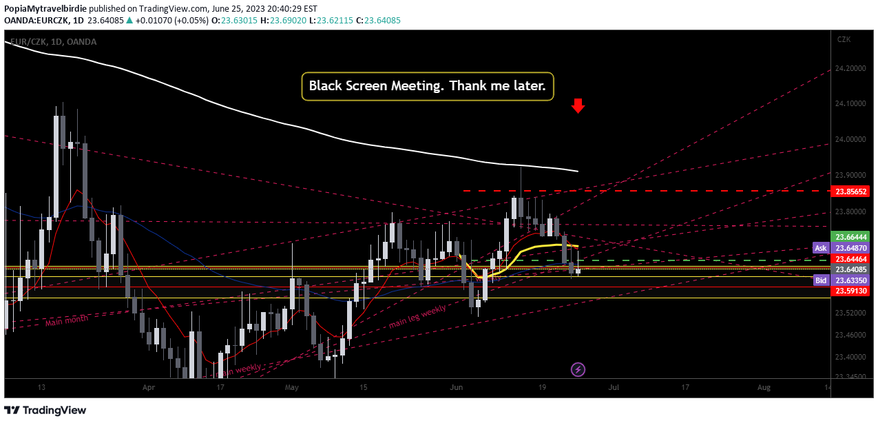 OANDA:EURCZK Idea Chart Image by PopiaMytravelbirdie