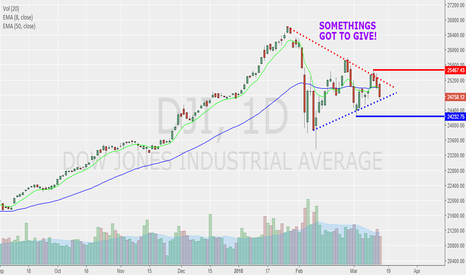 Dow is in a pinch!