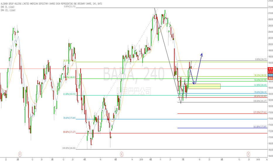 BABA 0.618叠加2618做多机会-- 加入TradingView周年心得及活动！