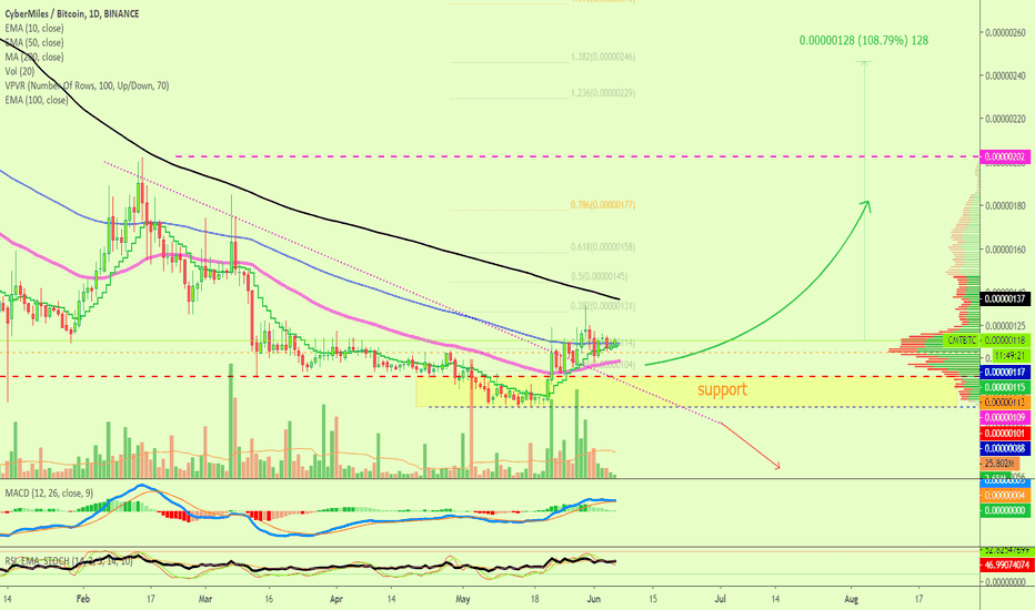 CyberMiles Continues Strong, Patience is Key