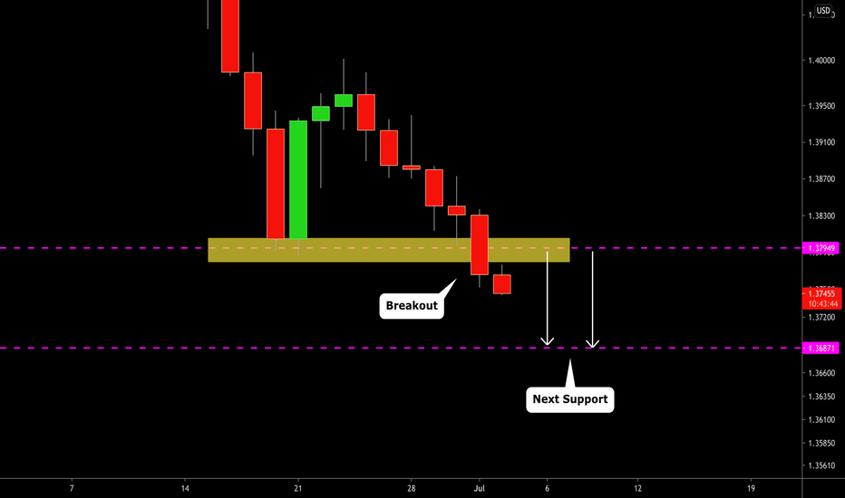 GBPUSD: Important Breakout & Bearish Continuation 🇬🇧🇺🇸