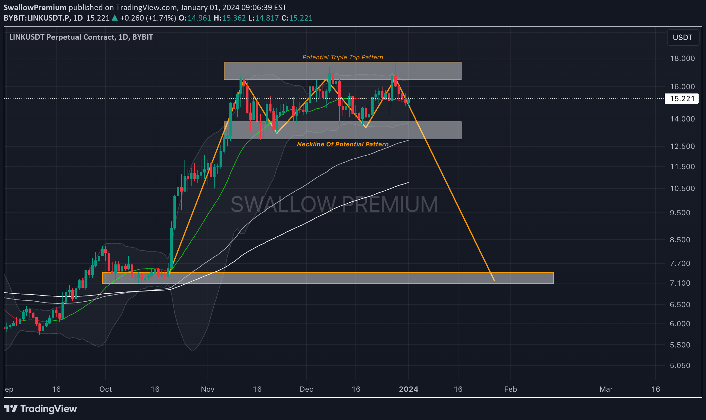 BYBIT:LINKUSDT.P Idea Chart Image by SwallowAcademy
