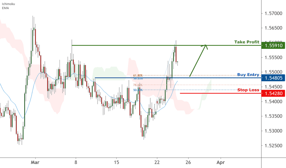 EURAUD is approaching support | 24 Mar 2021
