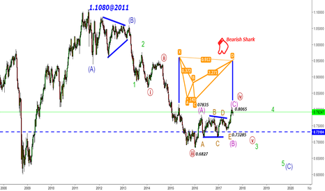 AUDUSD - Be careful of the shark in the waves@0.8065