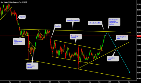 NZDJPY Setting up for BIG Move 
