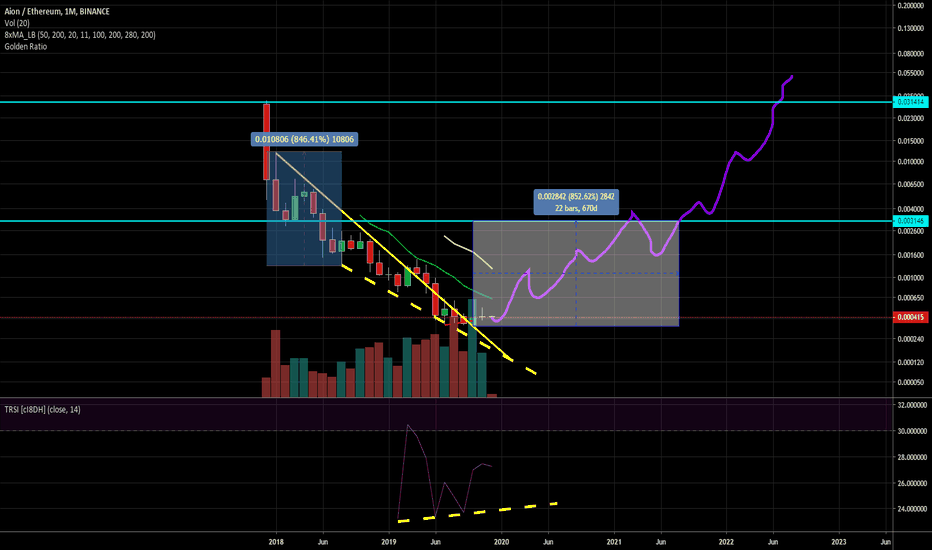 AION EXTREMLY BULLISH!!!! EXTREMLY!! 