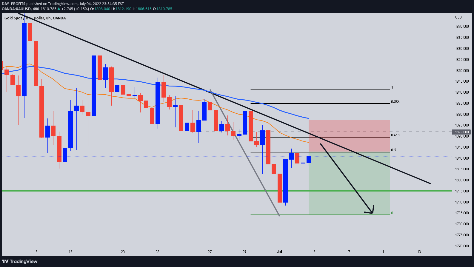 OANDA:XAUUSD Idea Chart Image by DAY_PROFITS
